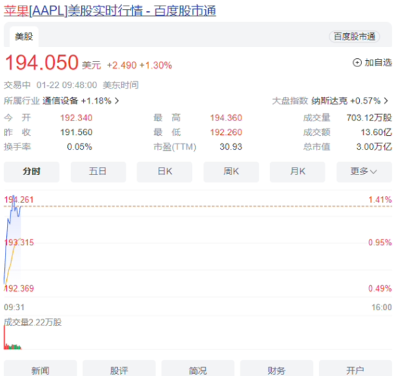 苹果公司市值再次突破 3 万亿美元