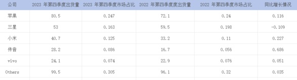 IDC 报告：苹果取代三星成为 2023 年智能手机销售冠军