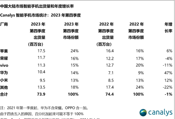 苹果大中华区营收下降 13%，库克：并非因 iPhone 人气流失