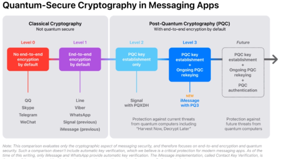 苹果为 iMessage 推出后量子加密协议 PQ3：重大安全升级