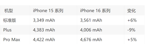 消息称苹果 iPhone 16 系列电池容量将有大幅调整：Pro Max 配 4676mAh