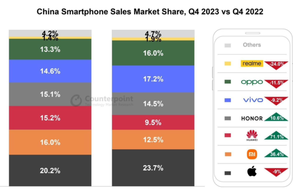 苹果大中华区营收下降 13%，库克：并非因 iPhone 人气流失