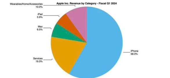苹果发布 2023 Q4 财报：营收 1196 亿美元，全球活跃设备数量超 22 亿台