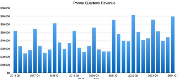 苹果大中华区营收下降 13%，库克：并非因 iPhone 人气流失