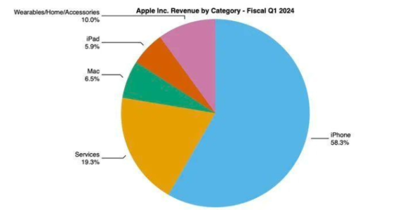 苹果大中华区营收下降 13%，库克：并非因 iPhone 人气流失