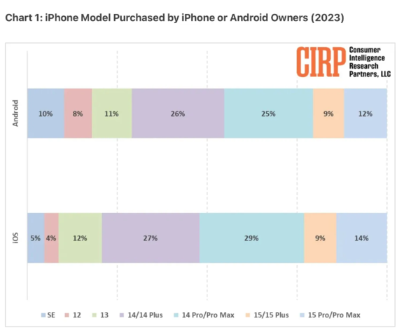 2023 年从安卓换到 iPhone 的美国用户，更青睐 iPhone 14/Plus 机型