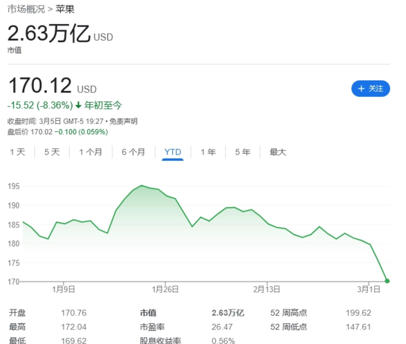 受各种负面信息影响，苹果股价创下今年新低