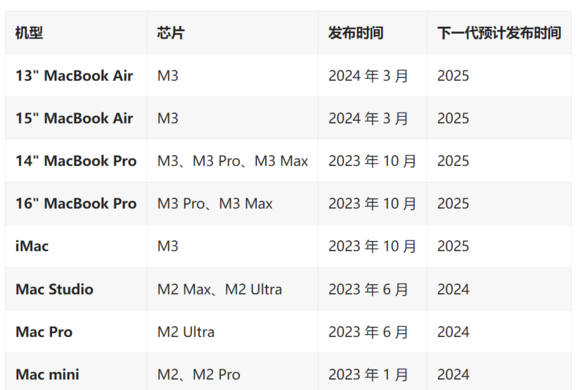 古尔曼：苹果已经开始正式开发 M4 版 MacBook Pro