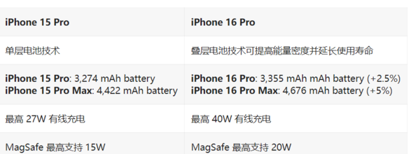外媒汇总苹果 iPhone 16 Pro 系列机型的 30 项改进和变化