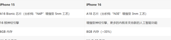 外媒分享苹果 iPhone 16/Plus 曝料汇总：15 项改进