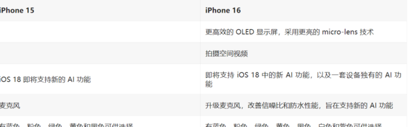 外媒分享苹果 iPhone 16/Plus 曝料汇总：15 项改进