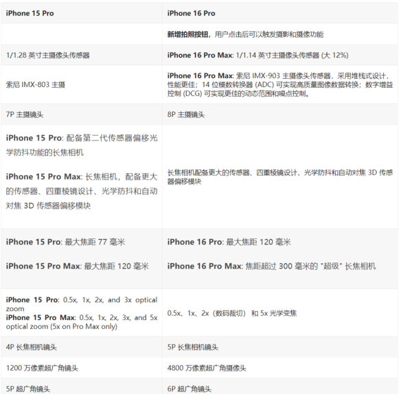 外媒汇总苹果 iPhone 16 Pro 系列机型的 30 项改进和变化