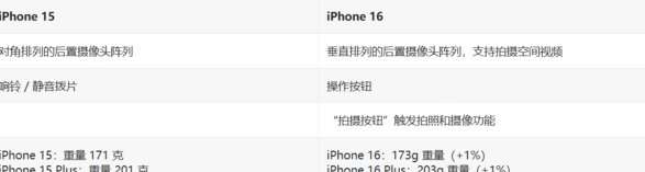 外媒分享苹果 iPhone 16/Plus 曝料汇总：15 项改进