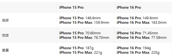 外媒汇总苹果 iPhone 16 Pro 系列机型的 30 项改进和变化