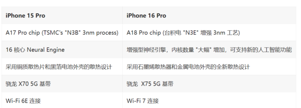 外媒汇总苹果 iPhone 16 Pro 系列机型的 30 项改进和变化