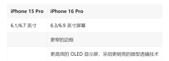 外媒汇总苹果 iPhone 16 Pro 系列机型的 30 项改进和变化