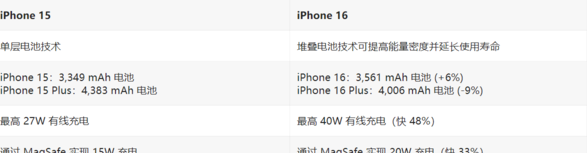 外媒分享苹果 iPhone 16/Plus 曝料汇总：15 项改进