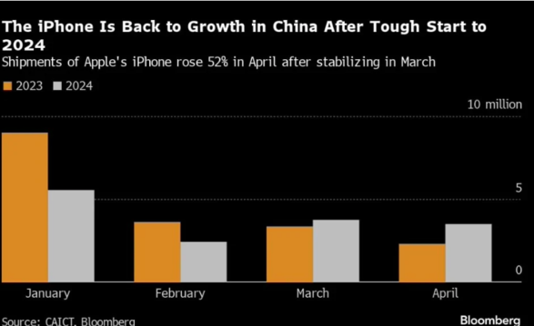 4 月份苹果 iPhone 中国出货量同比大涨 52%