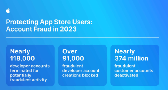 App Store在四年时间里阻止了总额逾70亿美元的潜在欺诈交易