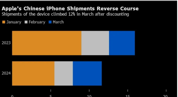 降价促销起效，苹果 iPhone 出货量飙升12%