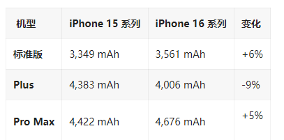 苹果 iPhone 16 / Pro 系列机模再曝光，全系电池壳换成不锈钢