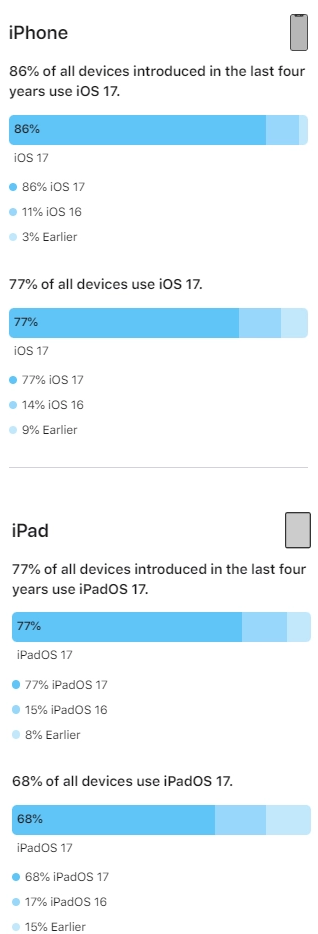 iOS 17 升级率 77%，iPadOS 17 升级率 68%
