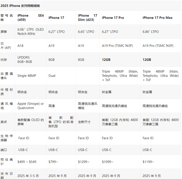 苹果2025手机规格曝光：iPhone SE 4 首配 OLED 屏幕、iPhone 17 Pro / Max 首配 12GB 内存 + 4800 万像素三摄