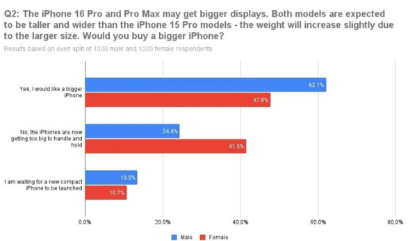 美国 iPhone 用户调查：价格和散热成升级 16 系列最关心因素