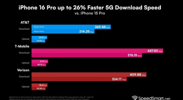 iPhone 16 Pro 系列的 5G 速度明显比上一代产品更快