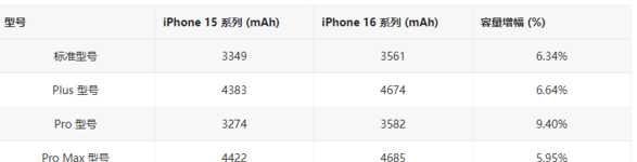 苹果 iPhone 16 / Pro 电池曝光，容量最高提升 9.4%