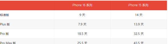 iPhone 16 系列成近年最不受欢迎一代