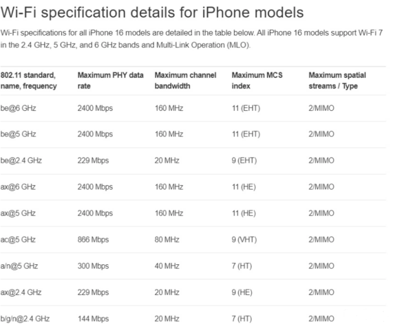 iPhone 16 全系 Wi-Fi 7 仅支持 160MHz 带宽，与 Wi-Fi 6E 看齐