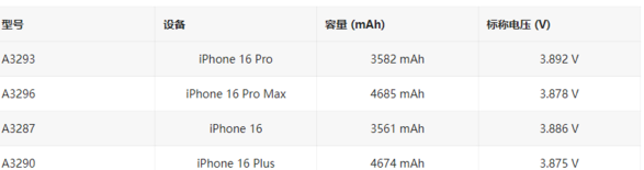 苹果 iPhone 16 / Pro 电池曝光，容量最高提升 9.4%