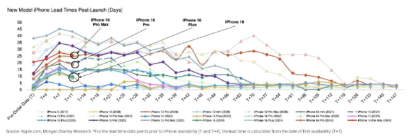 iPhone 16 系列成近年最不受欢迎一代