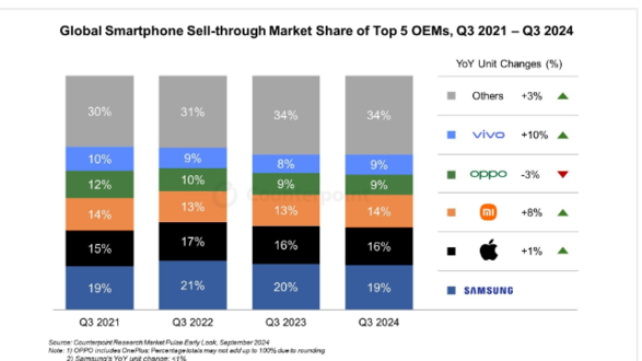 智能手机市场稳步复苏，iPhone 16全球销量飙升