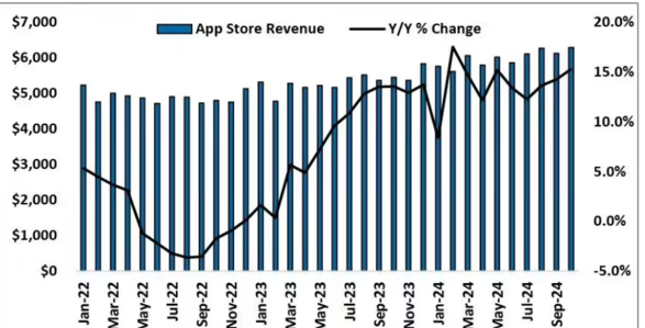 App Store 10 月成绩出炉：营收、下载量同比增长
