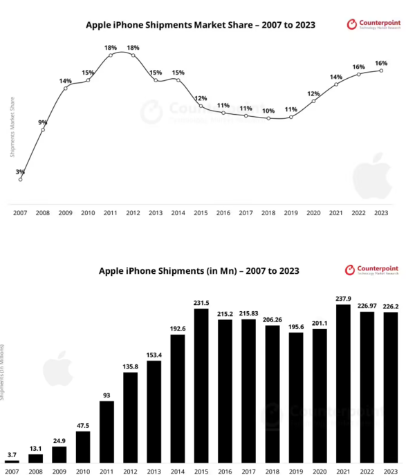 2024Q3 苹果 iPhone 出货量增长 5%，稳居全球第二手机品牌