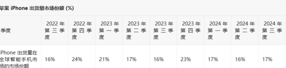 2024Q3 苹果 iPhone 出货量增长 5%，稳居全球第二手机品牌