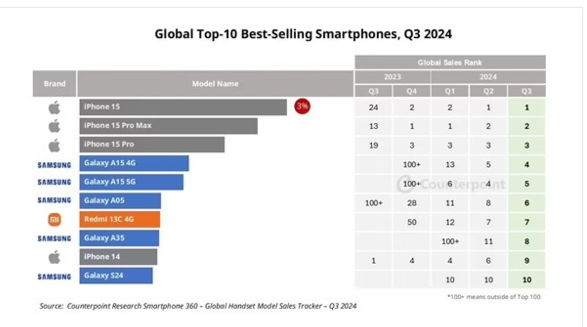 iPhone 15 Pro登上最畅销手机榜首