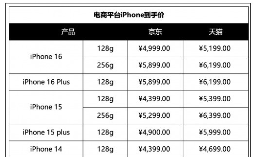 国补政策给力，iPhone 16 Plus等多款机型跌破6000元大关