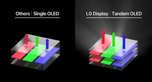 未来 iPhone 或将采用 iPad Pro 双层串联 OLED 技术