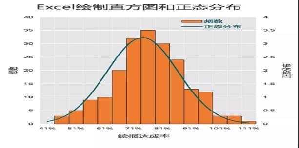 如何用Excel制作直方图和正态分布曲线图