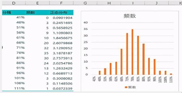 如何用Excel制作直方图和正态分布曲线图