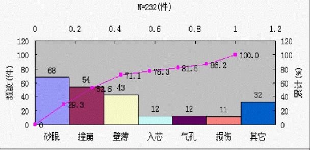 如何制作QC成果排列图