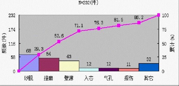 如何制作QC成果排列图