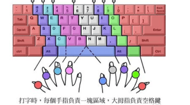 打字时如何正确放置手指