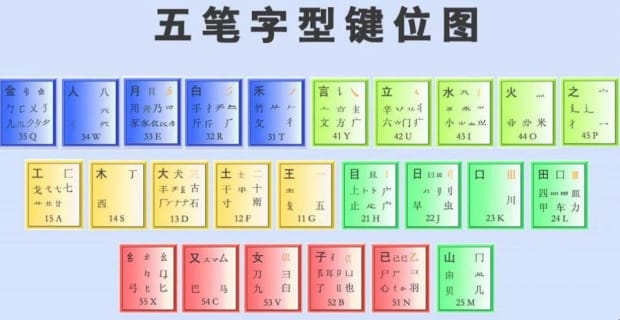 如何快速记忆五笔字根口诀表(既速成法)
