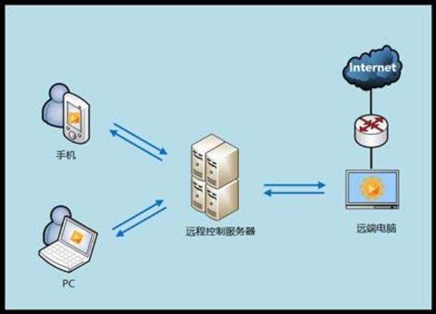 怎么远程控制他人电脑