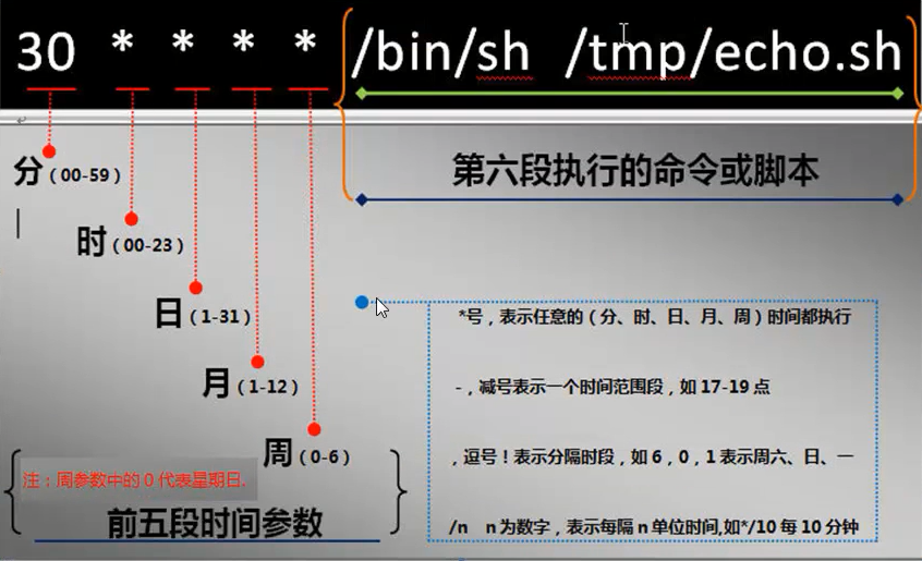 CentOS利用crontab定时执行任务及配置方法