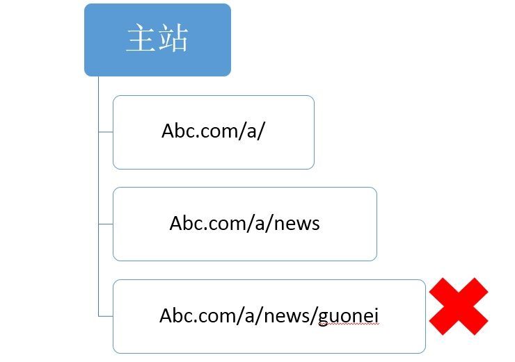 网站结构和目录结构对SEO的影响